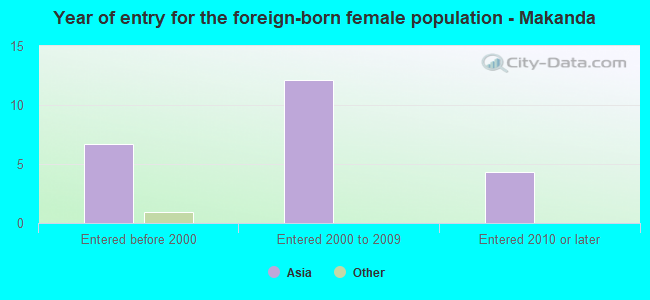 Year of entry for the foreign-born female population - Makanda