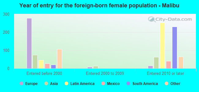 Year of entry for the foreign-born female population - Malibu
