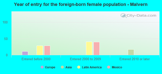 Year of entry for the foreign-born female population - Malvern