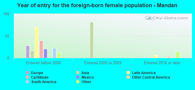Year of entry for the foreign-born female population - Mandan