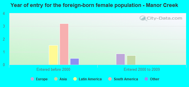 Year of entry for the foreign-born female population - Manor Creek