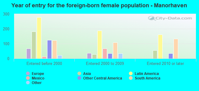 Year of entry for the foreign-born female population - Manorhaven
