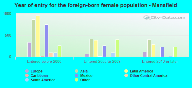 Year of entry for the foreign-born female population - Mansfield
