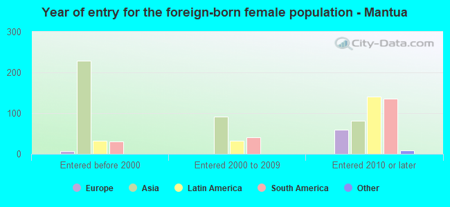 Year of entry for the foreign-born female population - Mantua