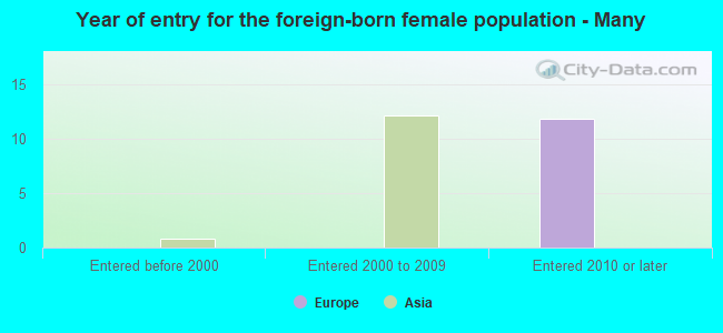 Year of entry for the foreign-born female population - Many