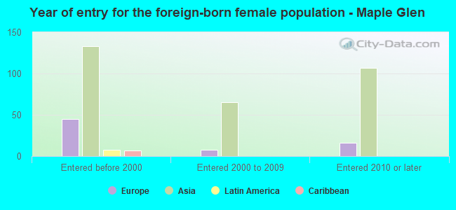 Year of entry for the foreign-born female population - Maple Glen