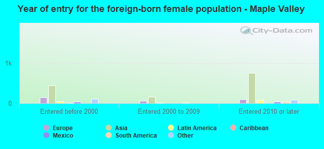 Year of entry for the foreign-born female population - Maple Valley