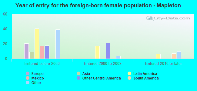Year of entry for the foreign-born female population - Mapleton