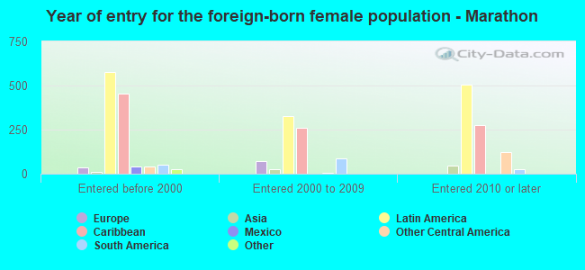 Year of entry for the foreign-born female population - Marathon