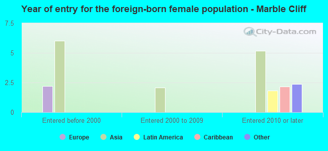 Year of entry for the foreign-born female population - Marble Cliff