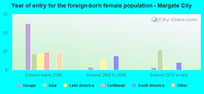 Year of entry for the foreign-born female population - Margate City