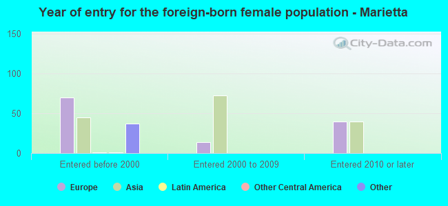Year of entry for the foreign-born female population - Marietta