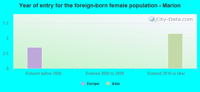 Year of entry for the foreign-born female population - Marion