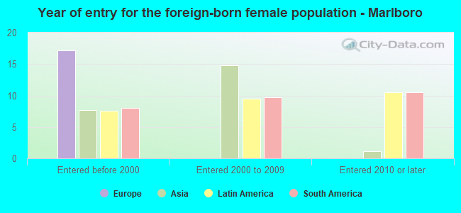 Year of entry for the foreign-born female population - Marlboro