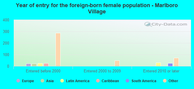 Year of entry for the foreign-born female population - Marlboro Village