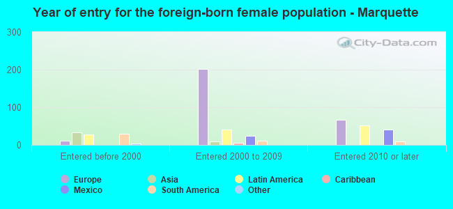 Year of entry for the foreign-born female population - Marquette