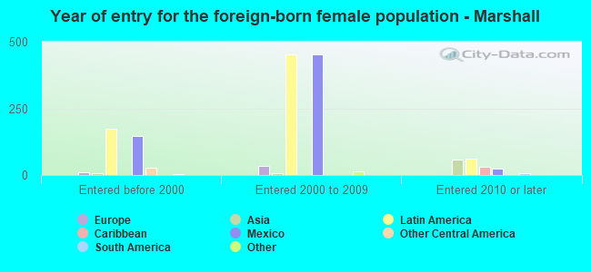 Year of entry for the foreign-born female population - Marshall