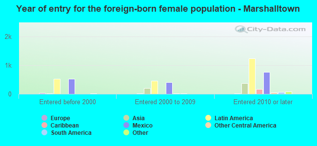 Year of entry for the foreign-born female population - Marshalltown