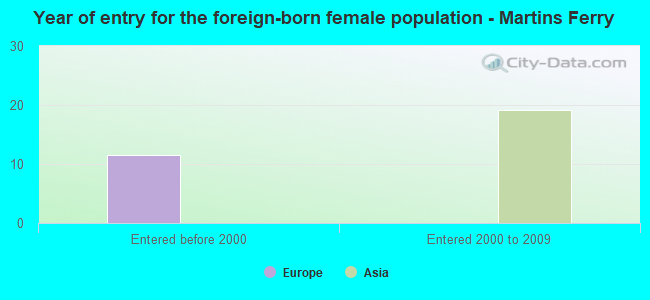 Year of entry for the foreign-born female population - Martins Ferry