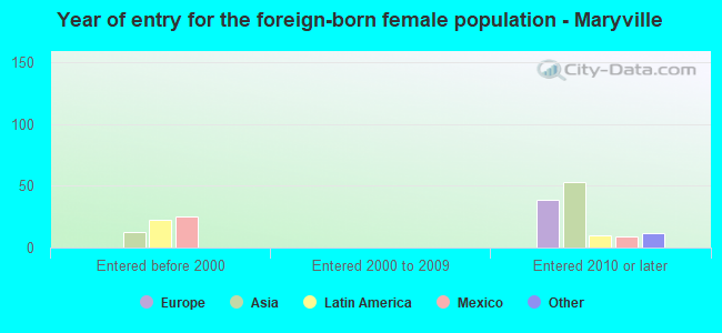 Year of entry for the foreign-born female population - Maryville
