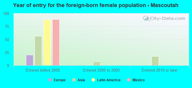 Year of entry for the foreign-born female population - Mascoutah