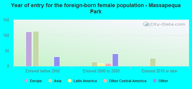 Year of entry for the foreign-born female population - Massapequa Park