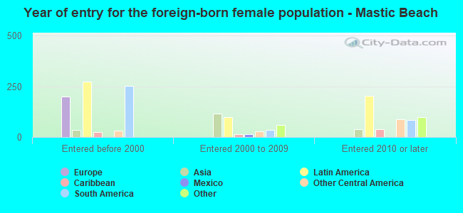 Year of entry for the foreign-born female population - Mastic Beach