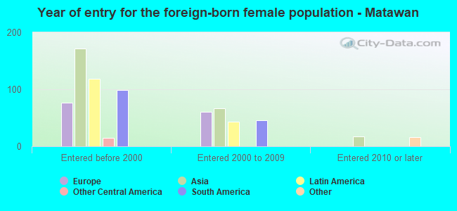 Year of entry for the foreign-born female population - Matawan