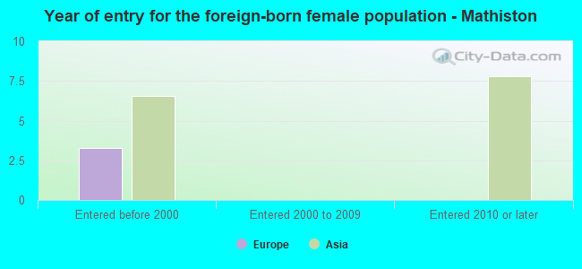 Year of entry for the foreign-born female population - Mathiston