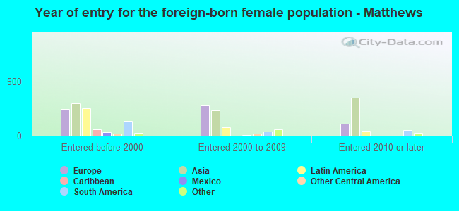Year of entry for the foreign-born female population - Matthews