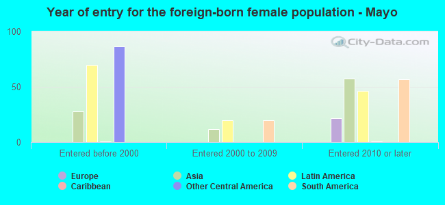 Year of entry for the foreign-born female population - Mayo