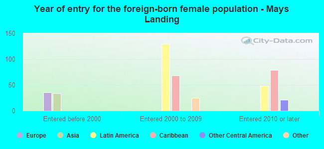 Year of entry for the foreign-born female population - Mays Landing