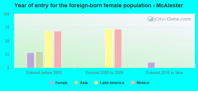 Year of entry for the foreign-born female population - McAlester