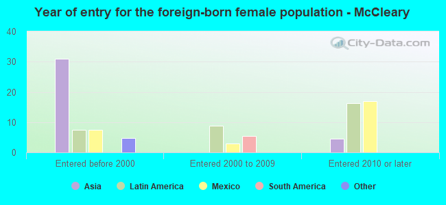 Year of entry for the foreign-born female population - McCleary