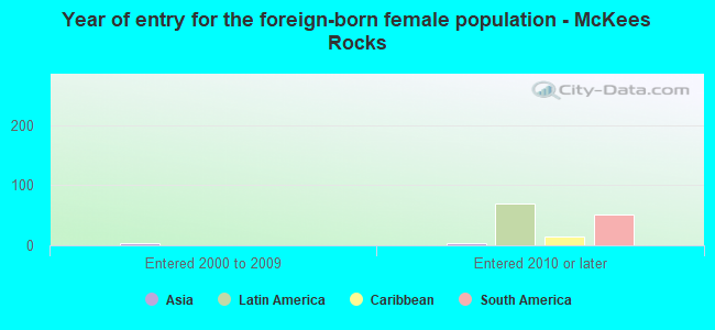 Year of entry for the foreign-born female population - McKees Rocks