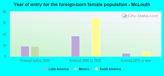 Year of entry for the foreign-born female population - McLouth