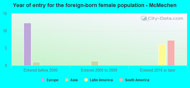 Year of entry for the foreign-born female population - McMechen