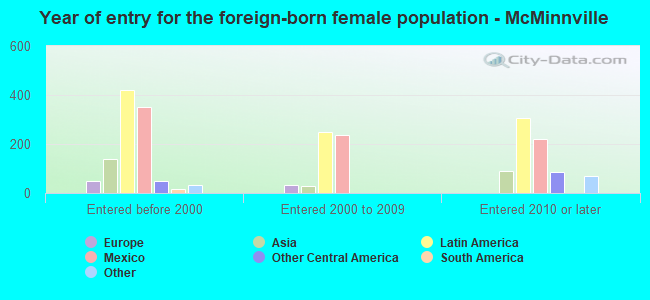 Year of entry for the foreign-born female population - McMinnville