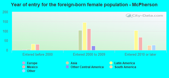 Year of entry for the foreign-born female population - McPherson