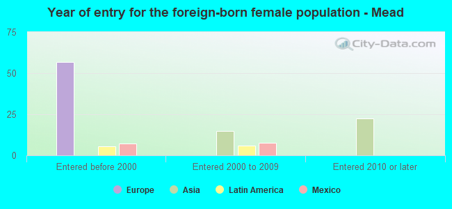 Year of entry for the foreign-born female population - Mead