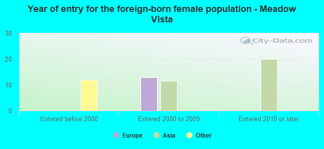 Year of entry for the foreign-born female population - Meadow Vista