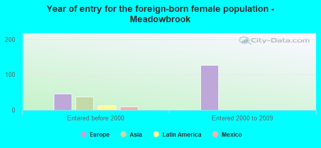 Year of entry for the foreign-born female population - Meadowbrook