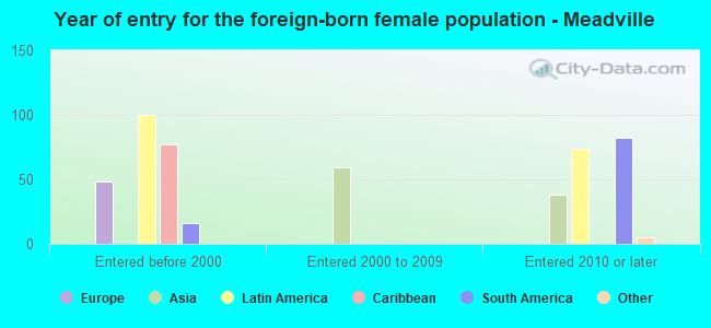 Year of entry for the foreign-born female population - Meadville