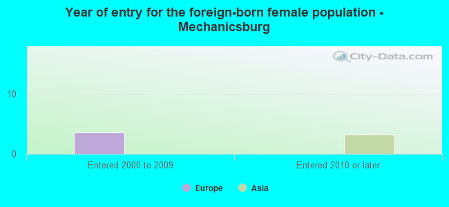 Year of entry for the foreign-born female population - Mechanicsburg