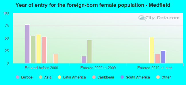 Year of entry for the foreign-born female population - Medfield