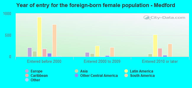 Year of entry for the foreign-born female population - Medford
