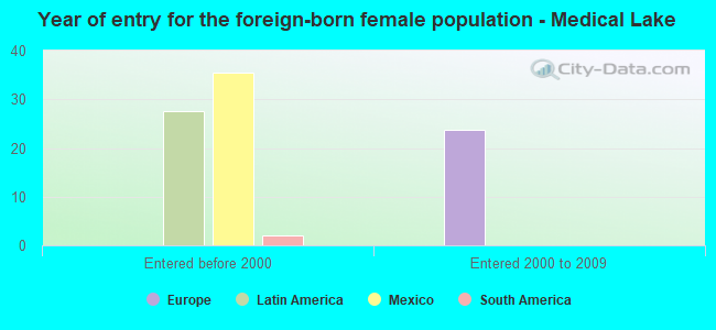 Year of entry for the foreign-born female population - Medical Lake