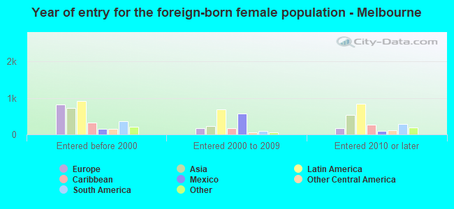Year of entry for the foreign-born female population - Melbourne
