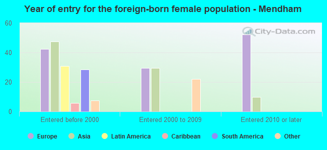 Year of entry for the foreign-born female population - Mendham