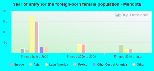 Year of entry for the foreign-born female population - Mendota